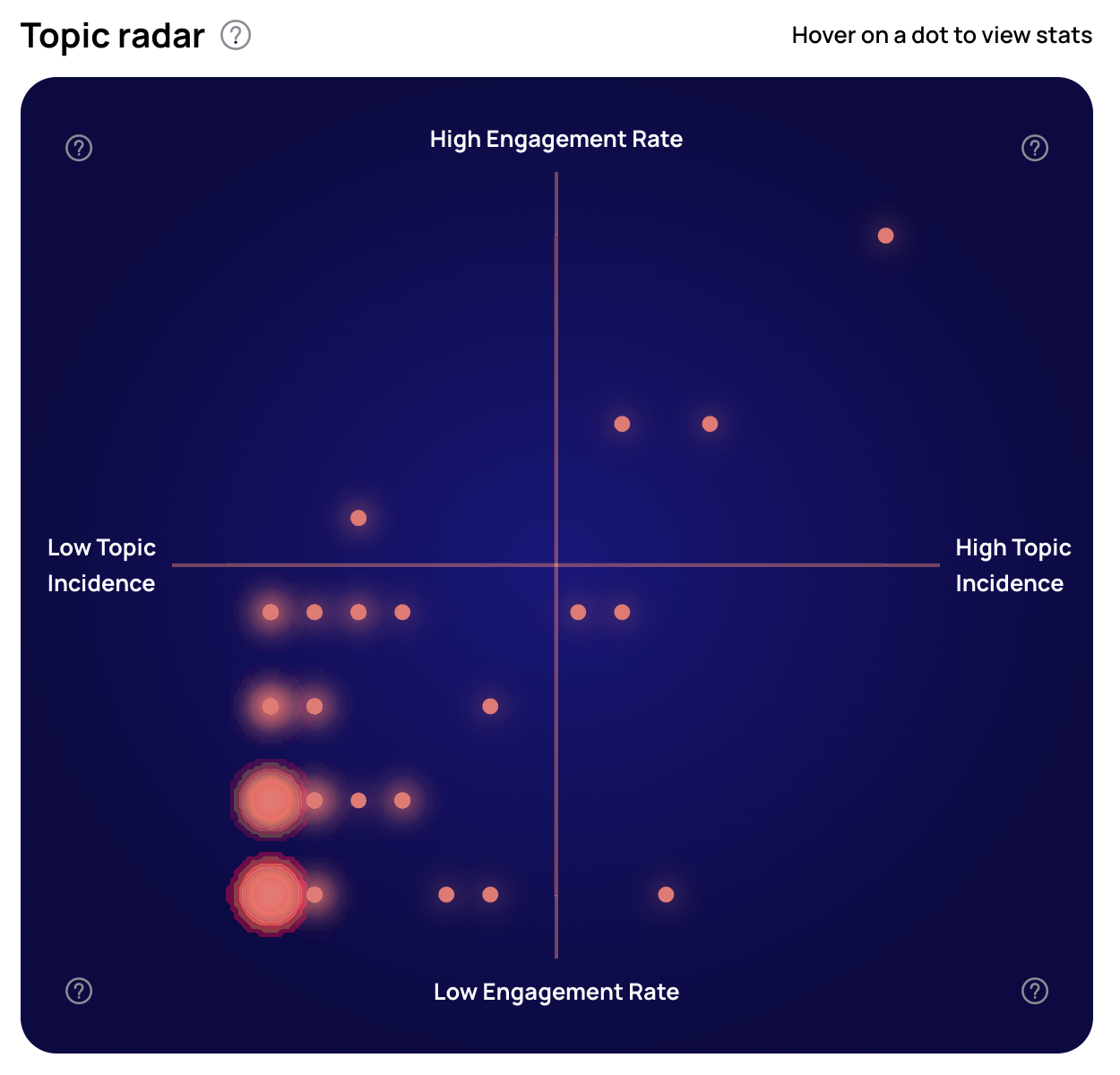 Topic Graph